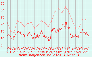 Courbe de la force du vent pour La Rochelle - Aerodrome (17)