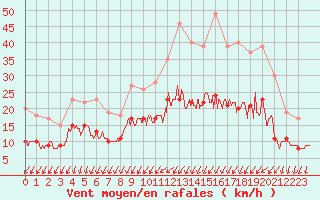 Courbe de la force du vent pour Niort (79)