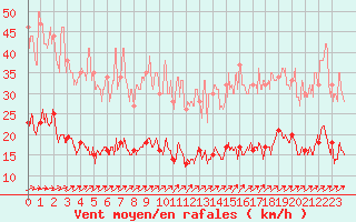 Courbe de la force du vent pour Langres (52) 