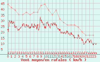 Courbe de la force du vent pour Ile de Batz (29)