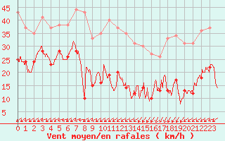 Courbe de la force du vent pour Boulogne (62)