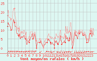 Courbe de la force du vent pour Avord (18)