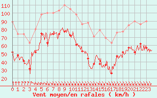 Courbe de la force du vent pour Mont-Aigoual (30)