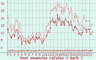 Courbe de la force du vent pour Alenon (61)