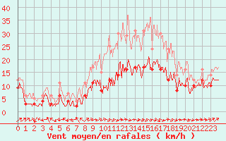 Courbe de la force du vent pour Ble / Mulhouse (68)