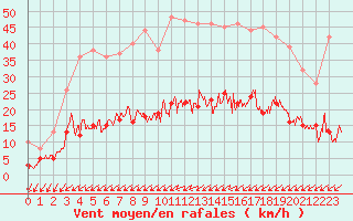 Courbe de la force du vent pour Lannion (22)