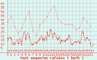 Courbe de la force du vent pour Formigures (66)