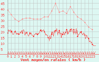 Courbe de la force du vent pour Lille (59)