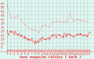 Courbe de la force du vent pour Belmont - Champ du Feu (67)