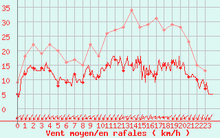 Courbe de la force du vent pour Evreux (27)