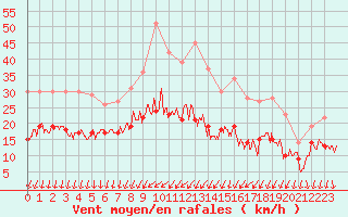 Courbe de la force du vent pour Dijon / Longvic (21)