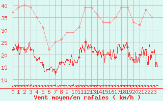 Courbe de la force du vent pour Cherbourg (50)