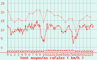 Courbe de la force du vent pour Ajaccio - Campo dell