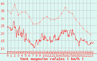 Courbe de la force du vent pour Reims-Prunay (51)