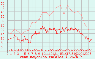 Courbe de la force du vent pour Colmar (68)