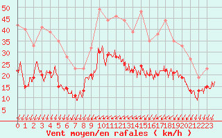 Courbe de la force du vent pour Le Bourget (93)
