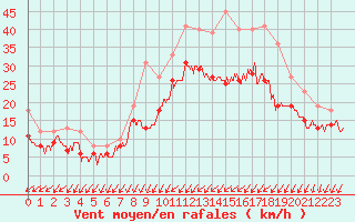 Courbe de la force du vent pour Orlans (45)