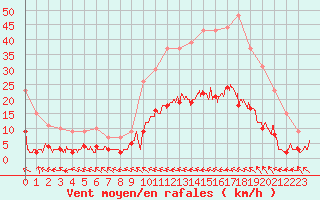 Courbe de la force du vent pour Ristolas - La Monta (05)