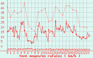 Courbe de la force du vent pour Clermont-Ferrand (63)