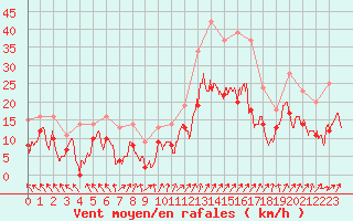 Courbe de la force du vent pour Lons-le-Saunier (39)