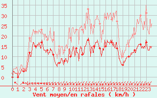 Courbe de la force du vent pour Blois (41)