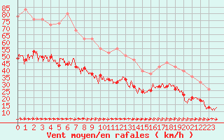 Courbe de la force du vent pour Le Havre - Octeville (76)