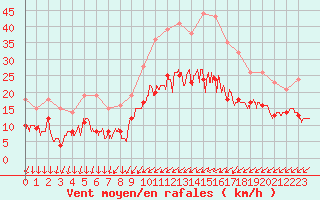 Courbe de la force du vent pour Le Mans (72)