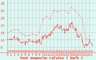 Courbe de la force du vent pour Saint-Brieuc (22)