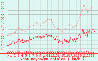 Courbe de la force du vent pour Embrun (05)