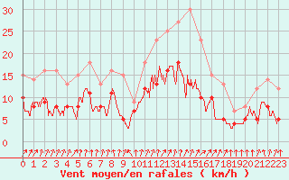 Courbe de la force du vent pour Lorient (56)