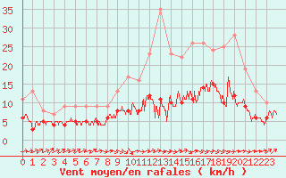 Courbe de la force du vent pour Auxerre-Perrigny (89)