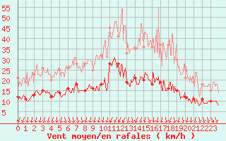 Courbe de la force du vent pour Limoges (87)