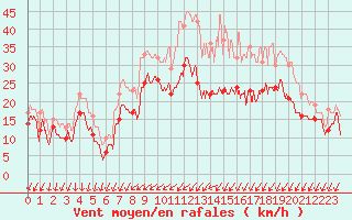 Courbe de la force du vent pour Orlans (45)