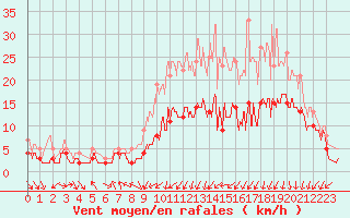 Courbe de la force du vent pour Paray-le-Monial - St-Yan (71)