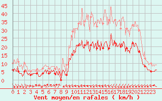 Courbe de la force du vent pour Pleyber-Christ (29)