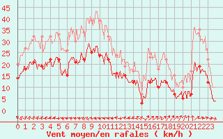 Courbe de la force du vent pour Le Touquet (62)