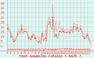 Courbe de la force du vent pour Ile de R - Saint-Clment-des-Baleines (17)