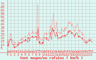 Courbe de la force du vent pour Chlons-en-Champagne (51)