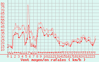 Courbe de la force du vent pour Pointe du Raz (29)