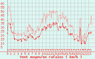 Courbe de la force du vent pour Rouen (76)