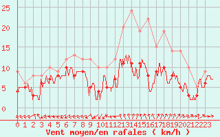 Courbe de la force du vent pour Bergerac (24)