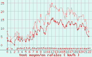 Courbe de la force du vent pour Cayeux-sur-Mer (80)