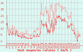 Courbe de la force du vent pour Saint-Etienne (42)
