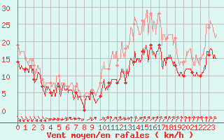 Courbe de la force du vent pour Toussus-le-Noble (78)