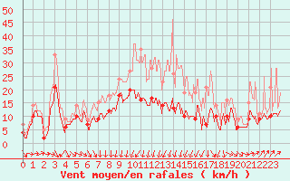 Courbe de la force du vent pour Roissy (95)