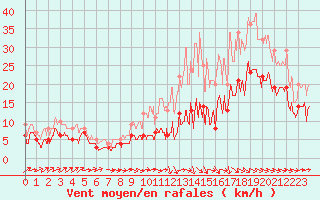 Courbe de la force du vent pour Mont-de-Marsan (40)