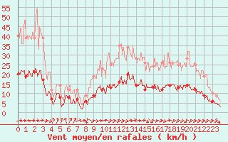 Courbe de la force du vent pour Dax (40)