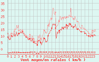 Courbe de la force du vent pour Porquerolles (83)