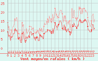 Courbe de la force du vent pour Albert-Bray (80)