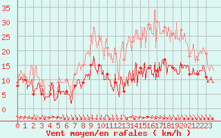 Courbe de la force du vent pour Blois (41)